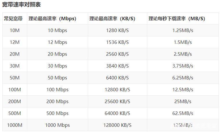 宽带网速一般多少兆截图2