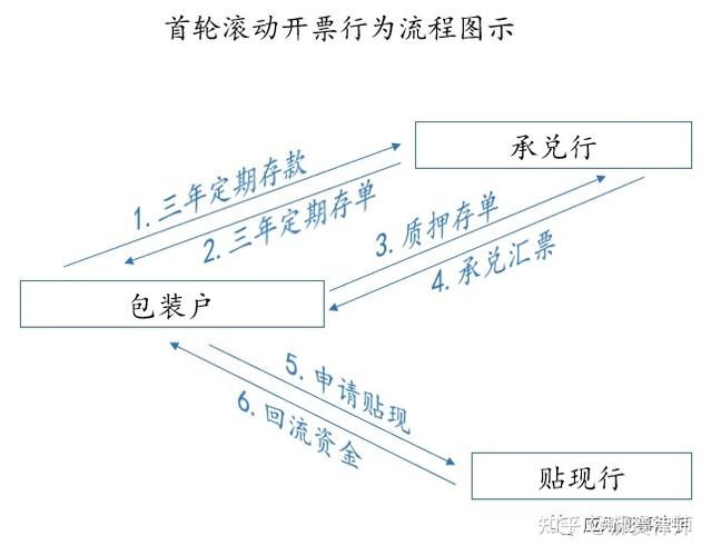银承最短期限是多久
