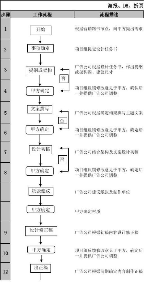广告制作的流程