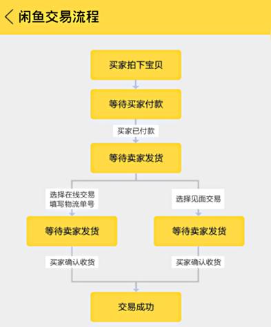 闲鱼收到货的退货流程