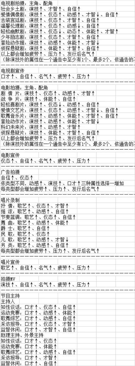 明星志愿3初始属性