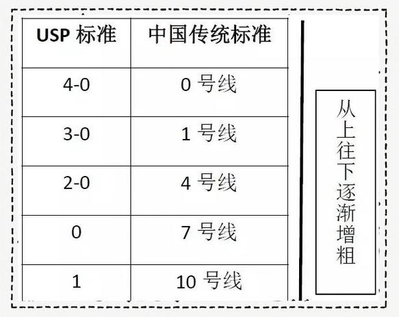 3-0丝线是几号线