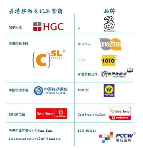 香港电信运营商