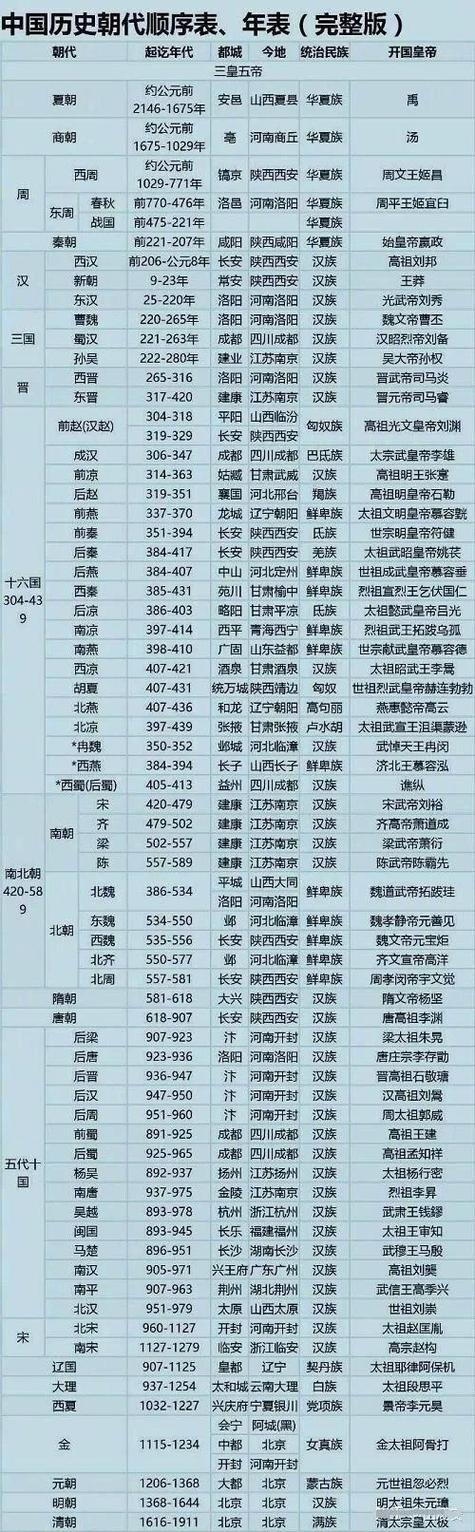 中华朝代顺序表及皇帝年代