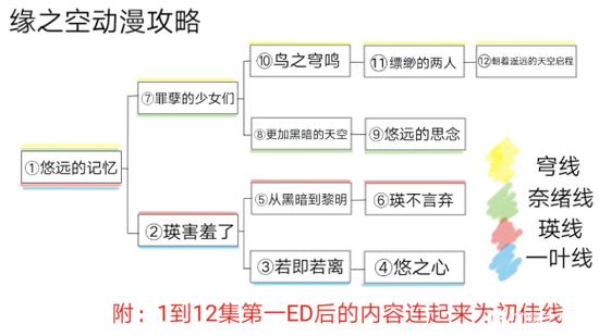 缘之空galgame攻略图