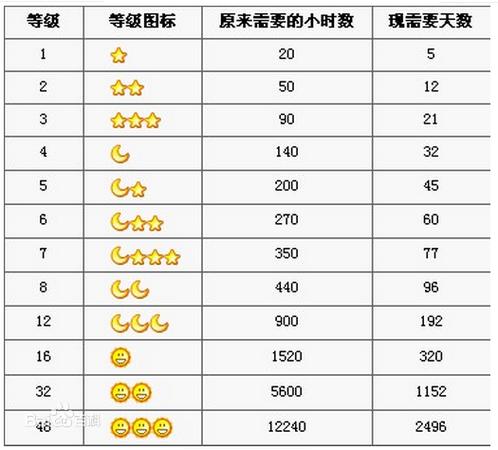 QQ月亮等级和皇冠等级有什么区别截图2
