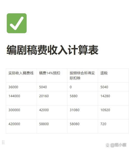 稿费多少起需要纳税