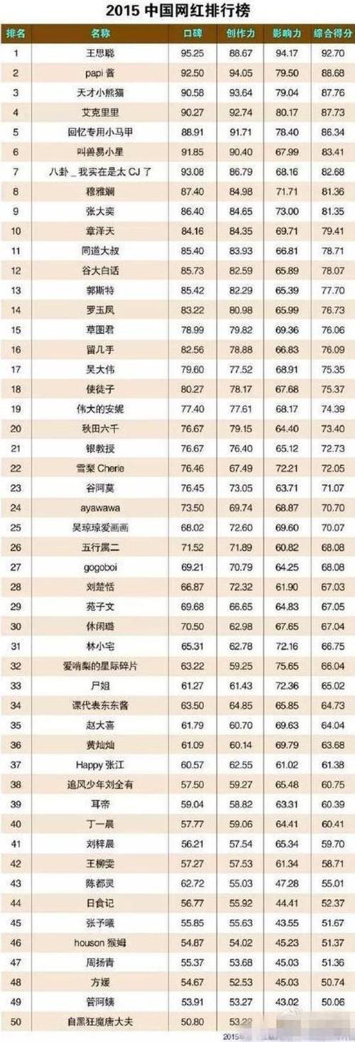 中国网红排名前100名