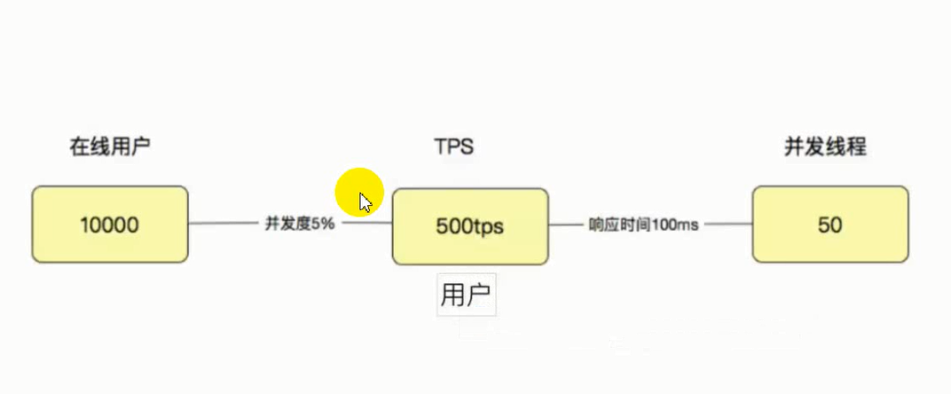 1万用户的并发量多大截图3