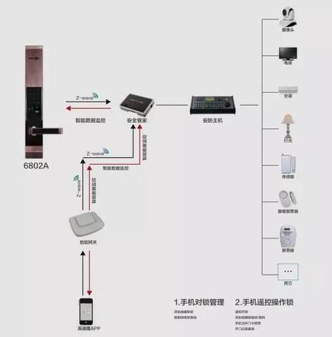 智能门锁管理系统