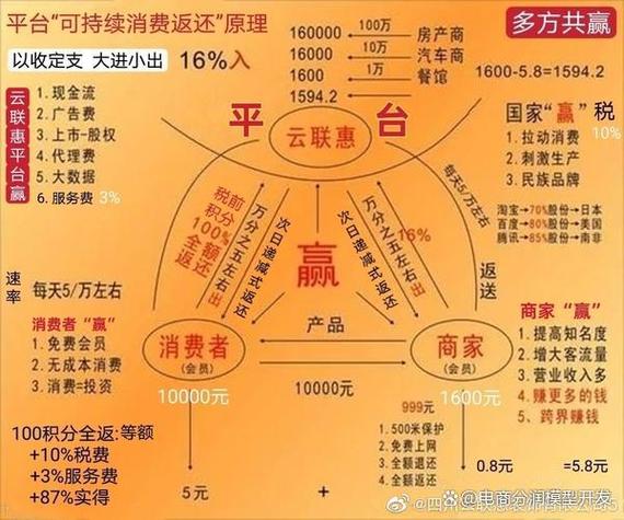 云联惠返利计算公式