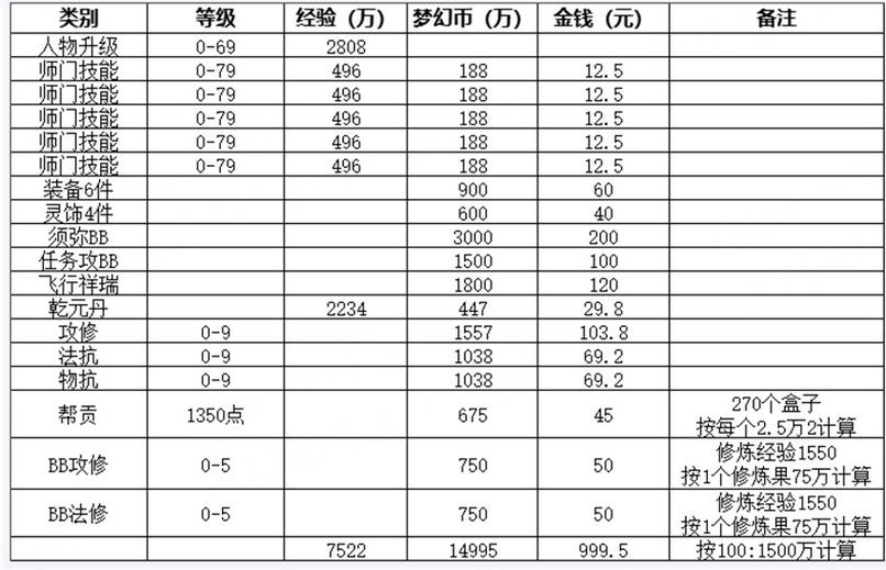 梦幻西游怎么赚钱