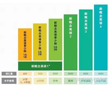 新概念第一册学完相当于什么水平