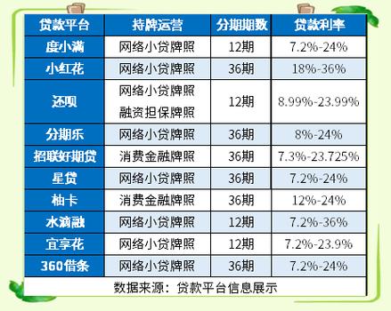 能分36期的正规网贷