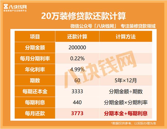 装修贷20万月供多少