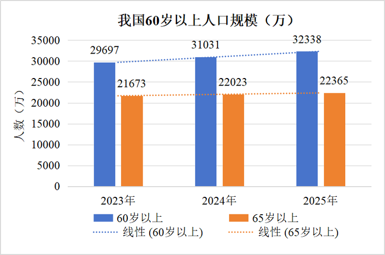 中国人口数量变化趋势