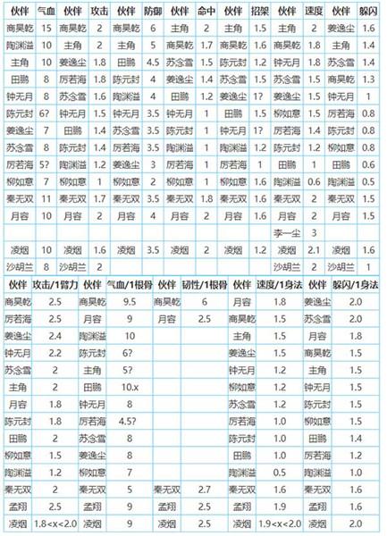 烟雨江湖主角怎么加点