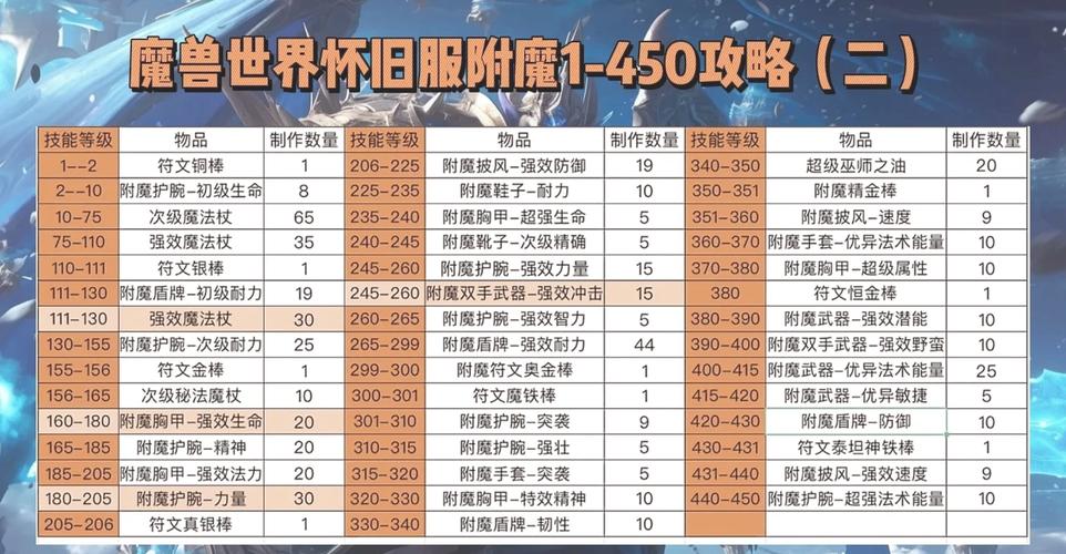 大灾变制皮如何冲级