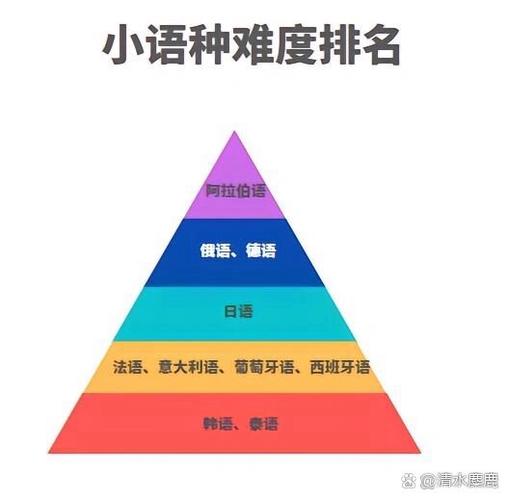 全球最难语言排行榜