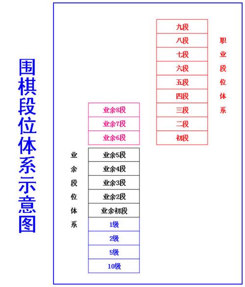 围棋业余最高几段