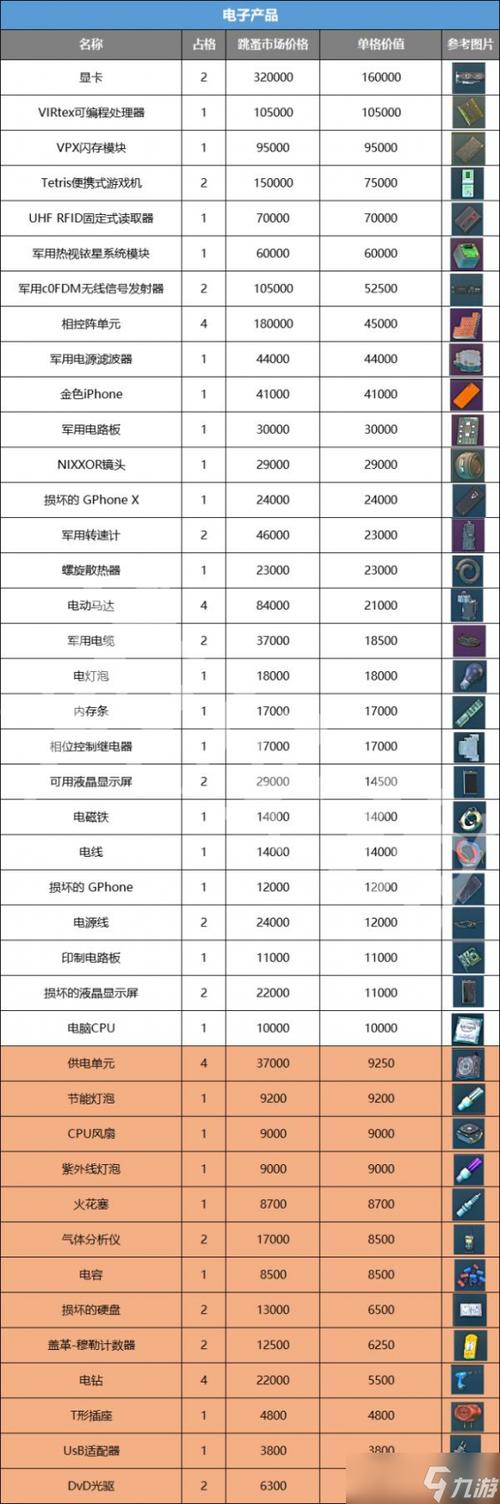 逃离塔科夫物资表