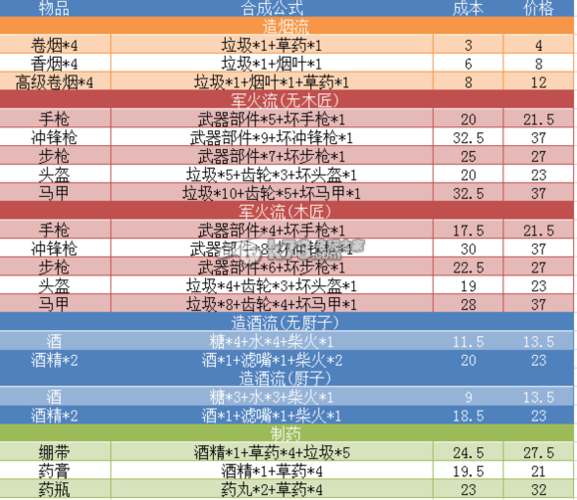 这是我的战争物品价值表