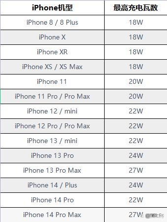怎么看iphone是否快充