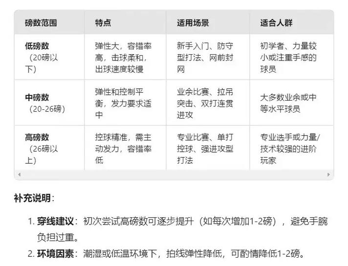 羽毛球一般多少磅