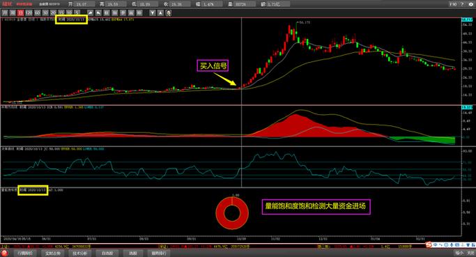 量能饱和度为1的圆圈副图指标