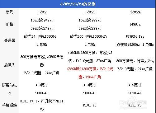 小米2s和小米2区别