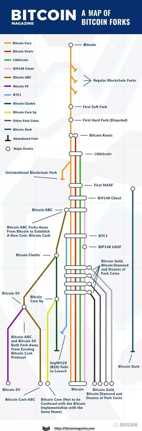 比特币分为哪三种