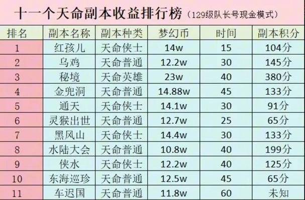 梦幻西游经验最多的副本