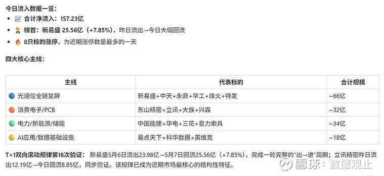 思美传媒5月7日主力净流入新