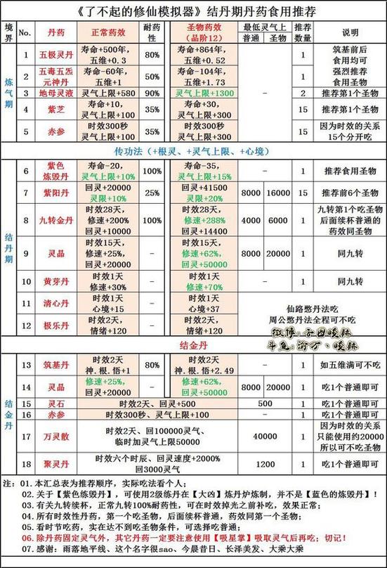 了不起的修仙模拟器加精元的丹药
