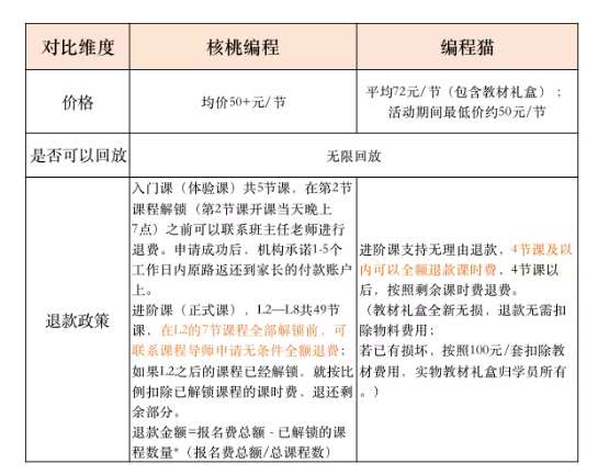 核桃编程和码编程费用价格对比