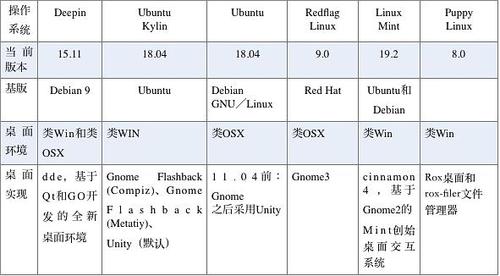 ubuntu各版本区别