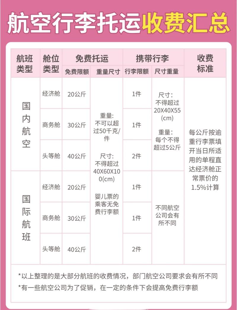 诺达维亚航空行李收费