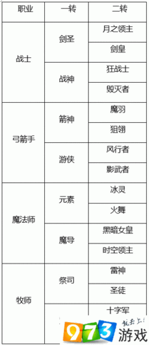 龙之谷如何转职