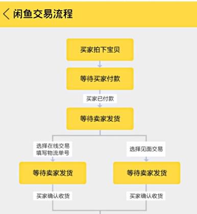 如何申请新的闲鱼账号