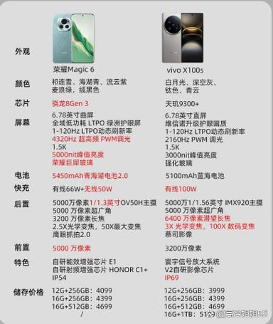 vivoy500和Vⅰvox100对比