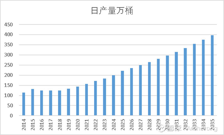 中国海油十年后价值