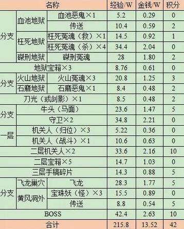 梦幻西游手游主线剧情奖励