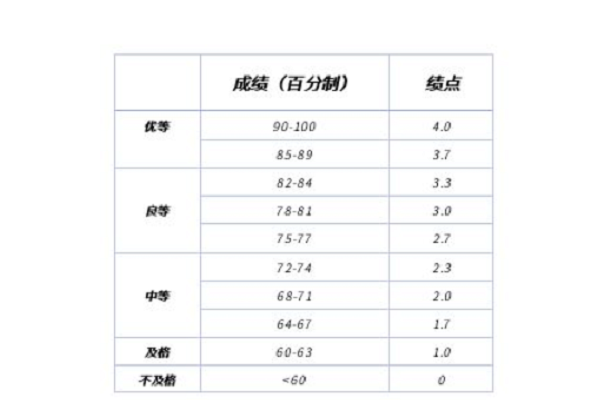 绩点2.5很差吗