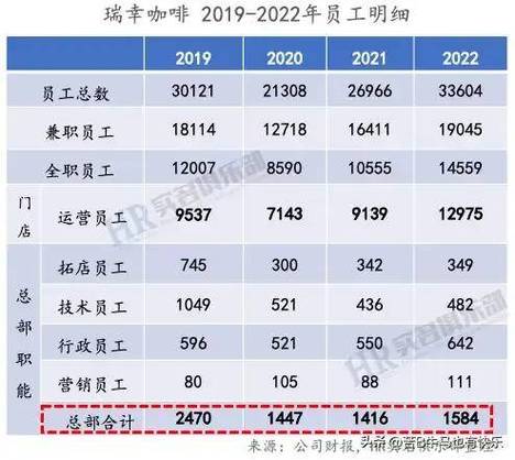 瑞幸员工福利有哪些