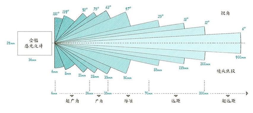 焦距对摄影的影响