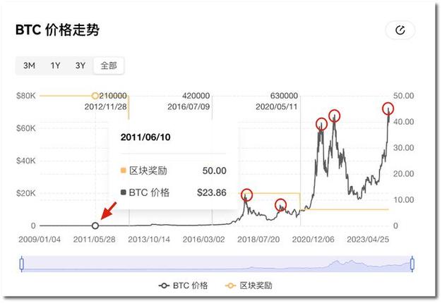 比特币最新价格走势图