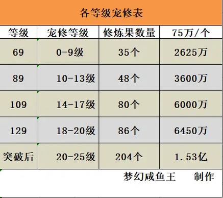 梦幻西游修0到9要多少钱