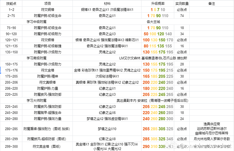 魔兽怀旧永久60满级附魔图纸怎么获取