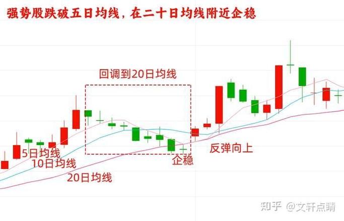 怎么看五日均线图
