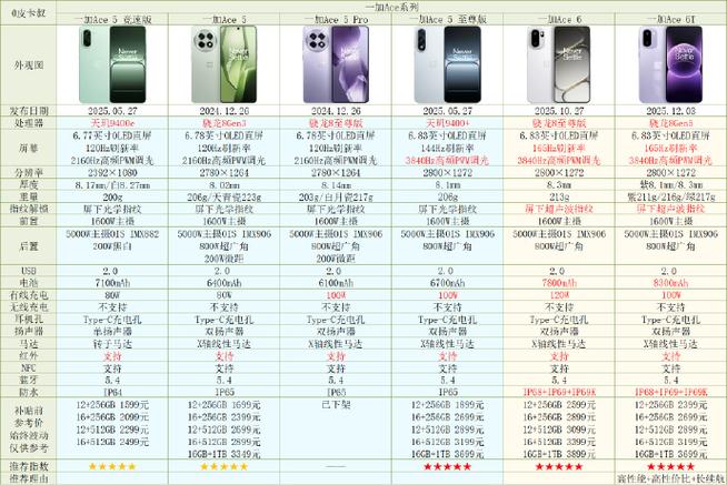 一加手机ace6与一加ace6t区别